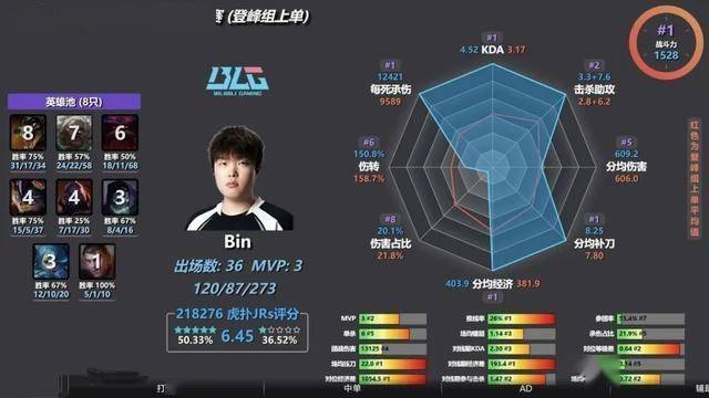 LPL数据刺客遭群嘲,LPL第一名诞生,LOL官方会定制冠军么?