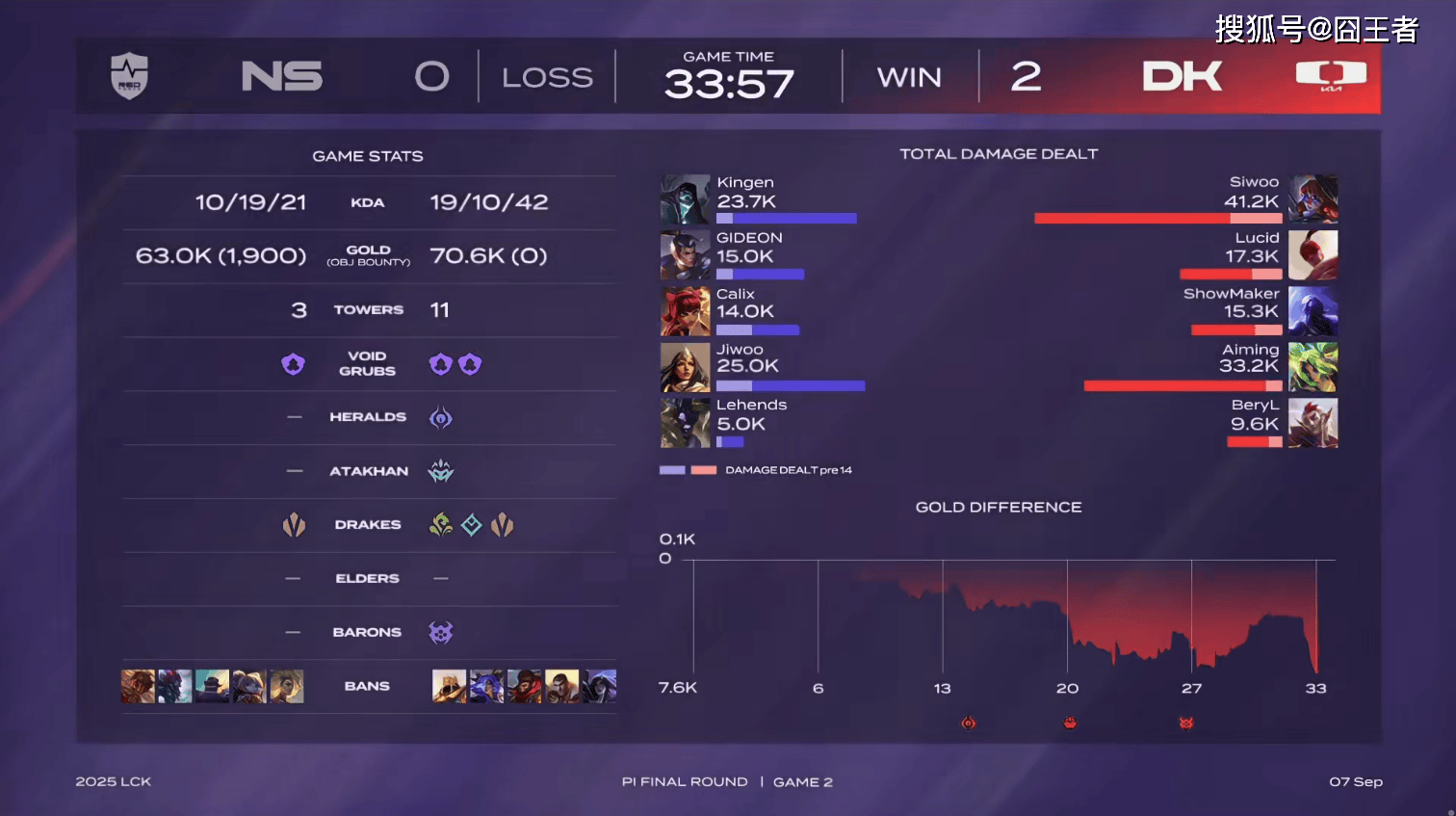 LCK入围赛:Showmaker过关,DK横扫NS,晋级季后赛