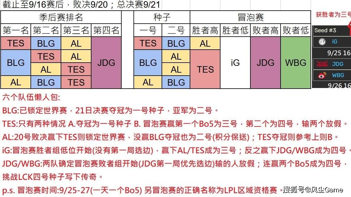 LPL冒泡赛分组出炉!IG躺进胜者组,赢一场Bo5晋级世界赛