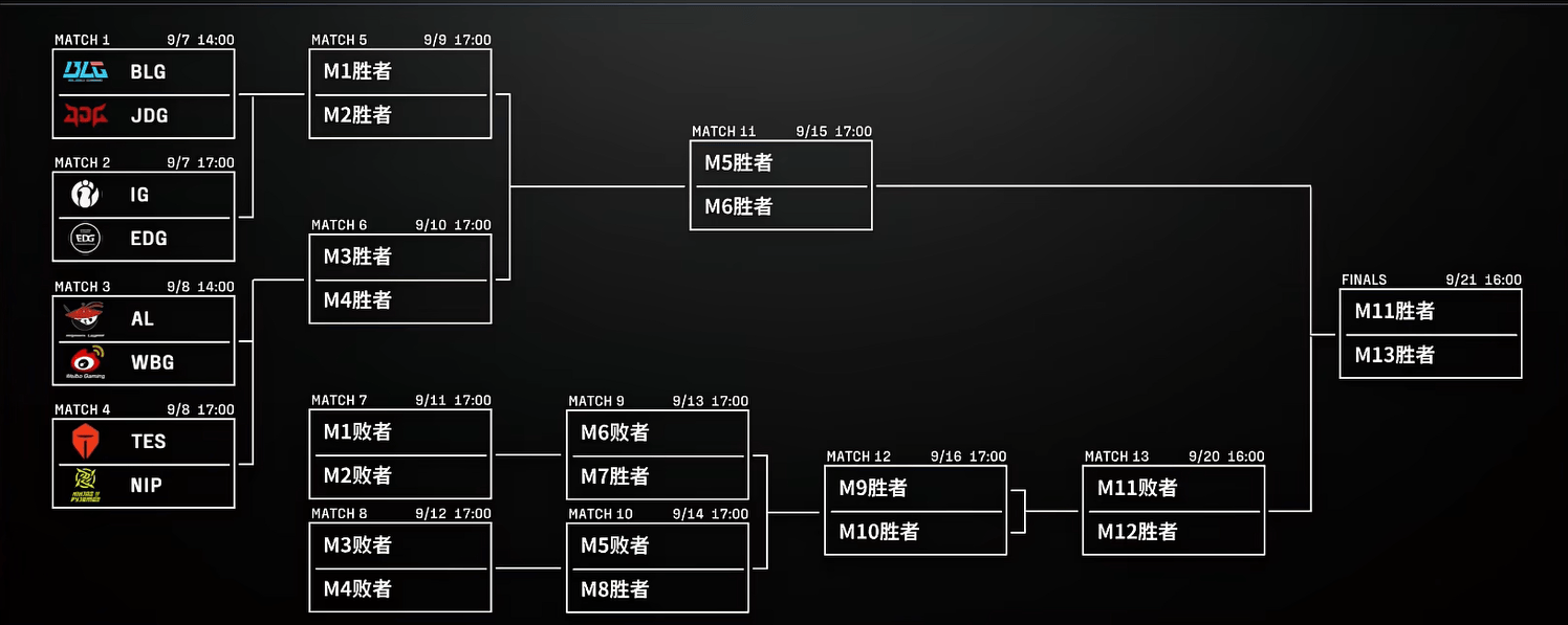 LPL季(jì)后赛分组及赛程敲定，TES首战深圳(zhèn)NIP