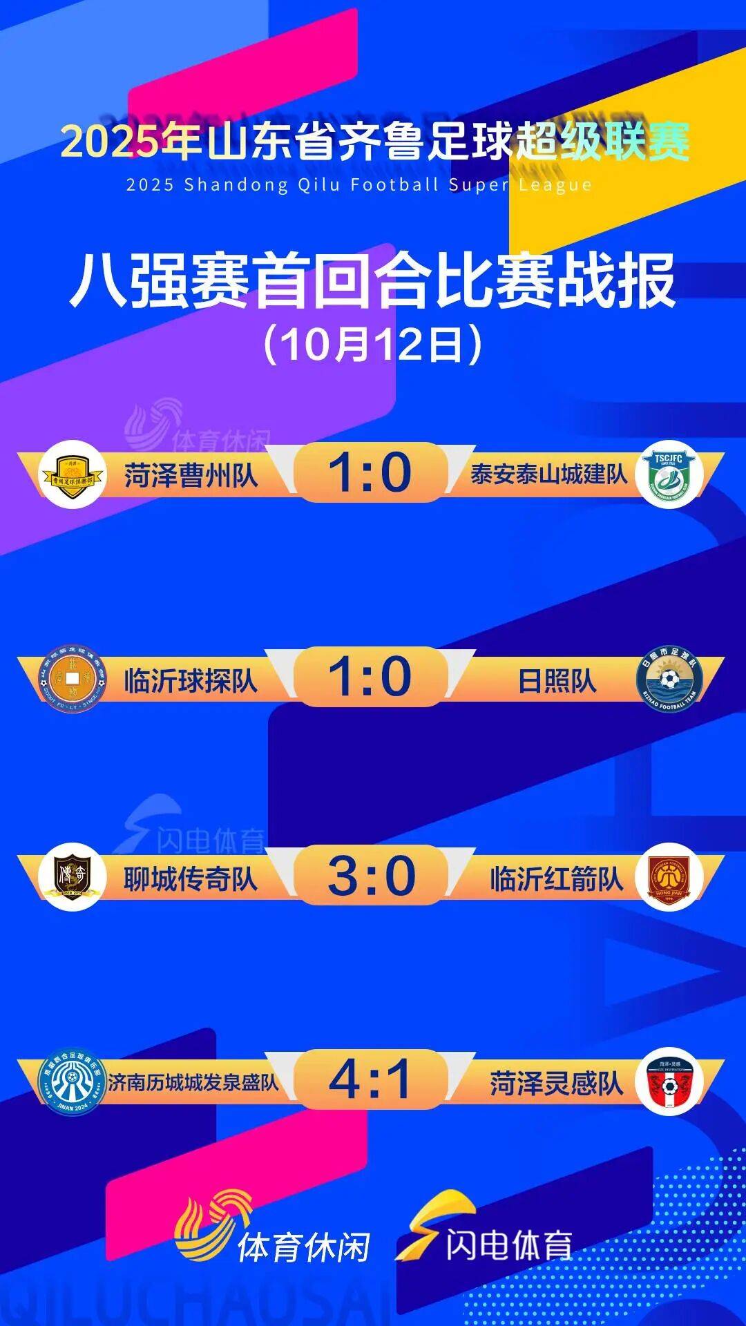 齐鲁超(chāo)赛八强赛首回合战報(bào)出爐(lú)，濟(jì)南聊城(chéng)均净胜三(sān)球领先