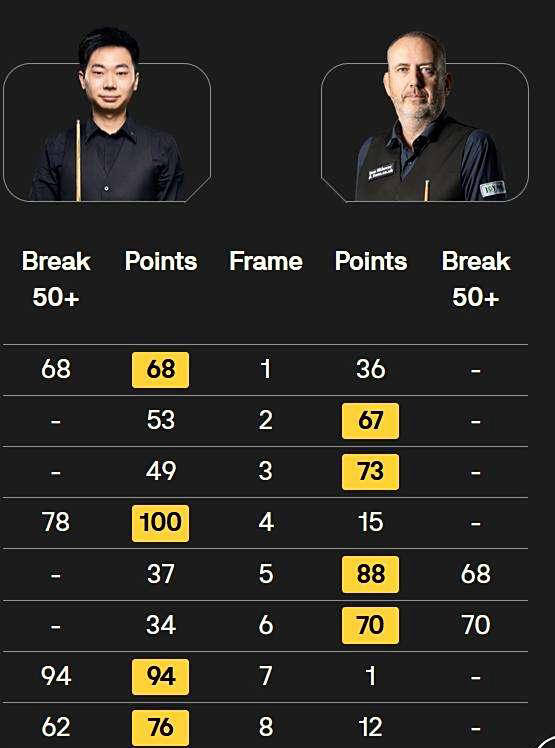 丁俊晖不敌墨菲止步八强 西安赛火箭遭爆冷