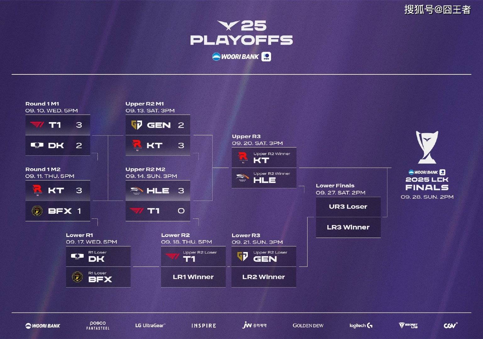 LCK季后賽(sài)：DK战勝(shèng)BFX，将与T1争夺最(zuì)后一(yī)个名额