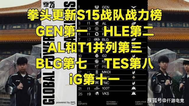 LOL官方更新战力排(pái)行榜，第一毫不意外，IG赫然在列！