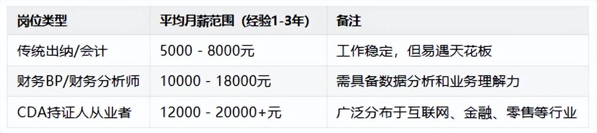 大专生想从出纳转行财务BP，学数据分析有用吗？