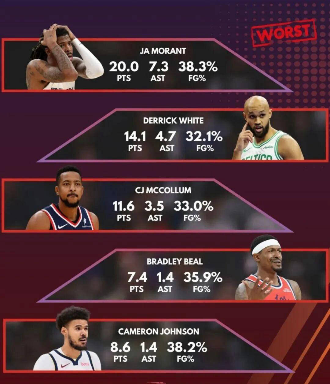 表现低迷(mí)！比尔场均7分，独行侠和快船排(pái)名垫底