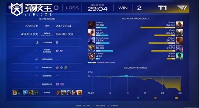 LOL-LCK杯败者组半决赛：DK让二追三淘汰T1晋级！